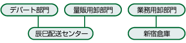 デパート部門 量販用卸部門 業務用卸部門 辰巳配送センター 新宿倉庫